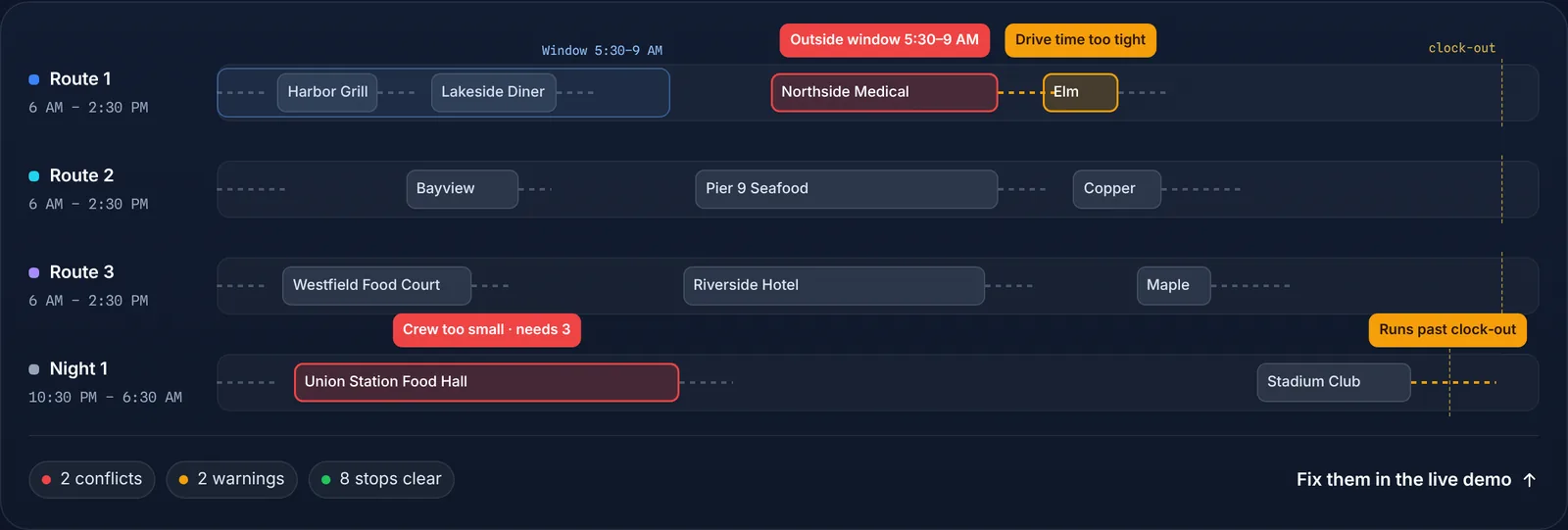 A timeline of four routes with flags for a visit outside its window, a crew too small, a tight drive and a route past clock-out