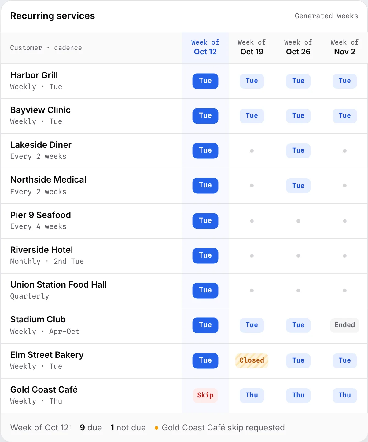 Recurring services and the weeks each one is due, with closed, skipped and ended weeks marked