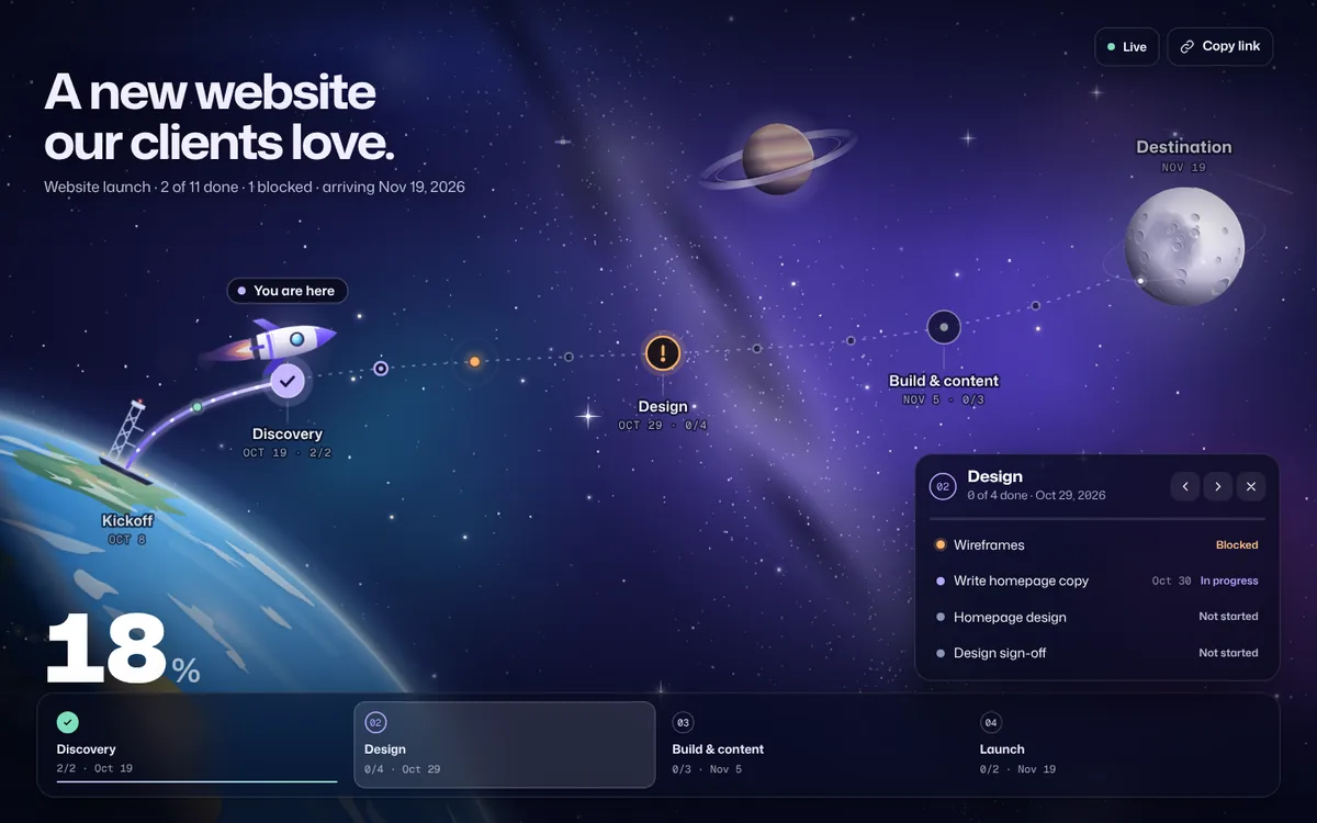 A Waypoint live link for a website relaunch: the journey from Earth to the Moon with milestones along the route, 18 percent complete, and the Design milestone opened to show its tasks and statuses.