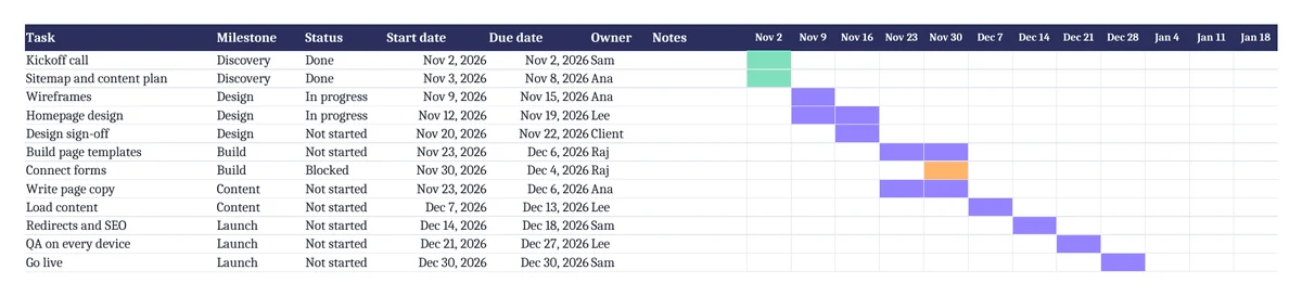 The Excel project tracker template: twelve tasks with milestone, status, start and due dates, and a weekly grid of coloured bars.