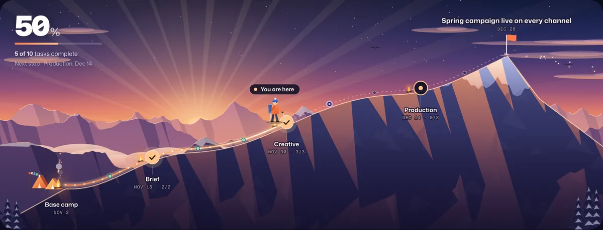 A marketing campaign shown as a Waypoint journey up a mountain at golden hour: Brief done, Creative in progress, with Production and Launch ahead of the summit.