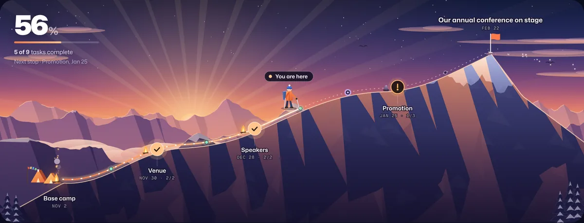 A conference plan shown as a Waypoint journey up a mountain: Venue done, Speakers in progress, with Promotion and Event week ahead of the summit.
