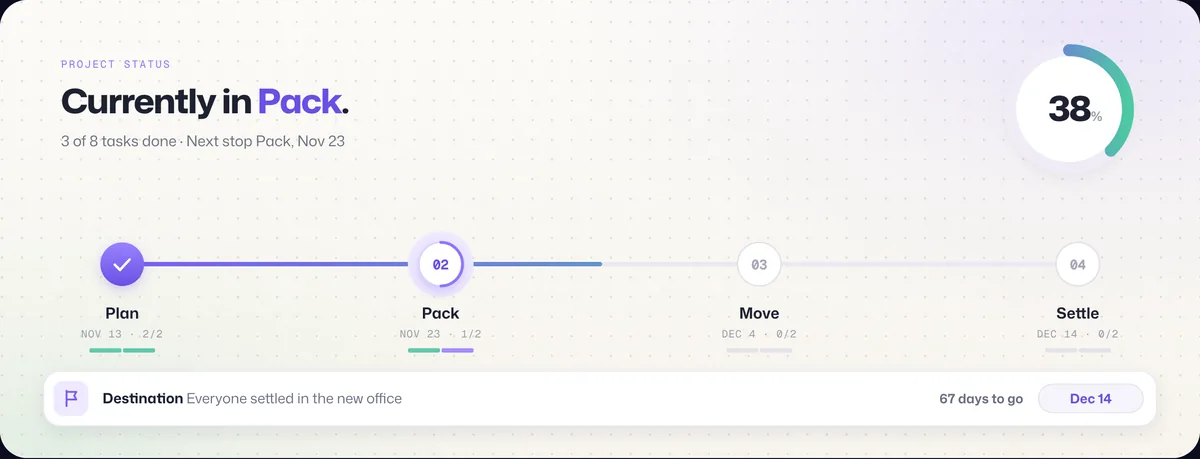 An office move shown as Waypoint’s classic status board: overall progress ring, a stepped timeline through Plan, Pack, Move and Settle, and days to go.