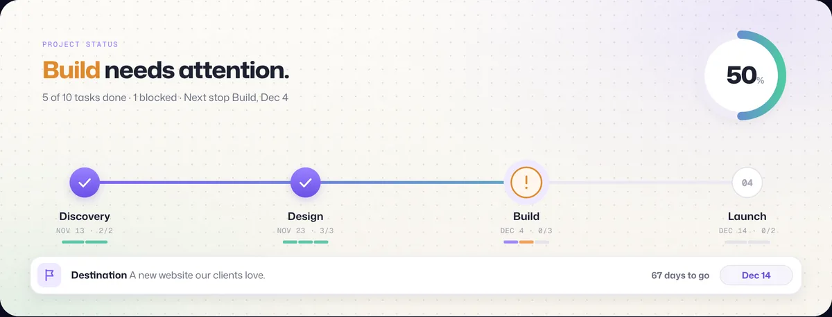 A Waypoint status board for a website relaunch: 50 percent complete, currently in the Build milestone, with milestone progress and days to the destination.