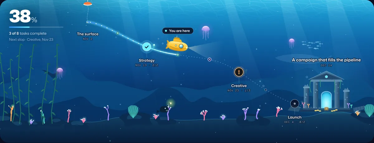 The marketing campaign timeline shown as a Waypoint journey with its milestones along the route.