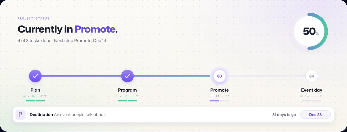 The event timeline shown as a Waypoint journey with its milestones along the route.