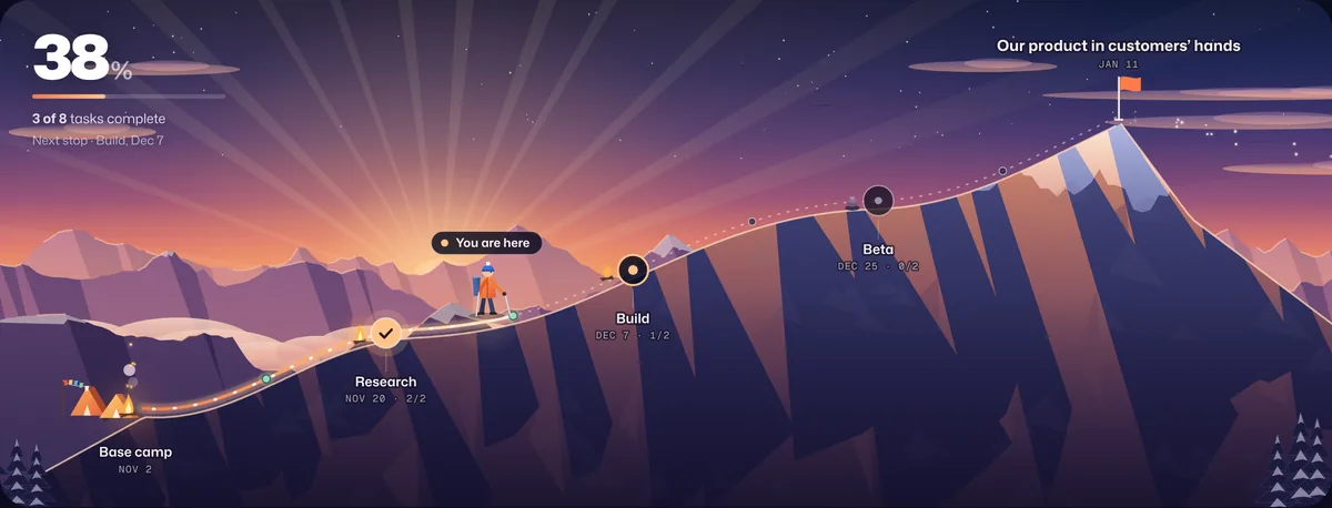 The product launch timeline shown as a Waypoint journey with its milestones along the route.